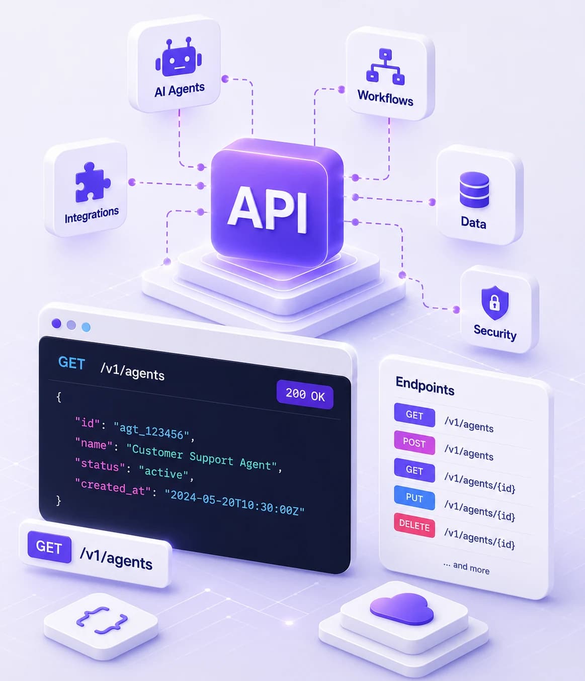 Manabgro API connecting agents, workflows, integrations, data, and security